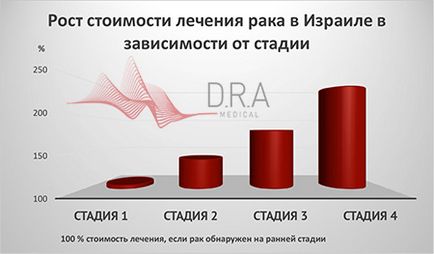 Ізраїль або Україна де краще лікувати рак (лікувати) Ізраїль або Україна де краще лікувати рак