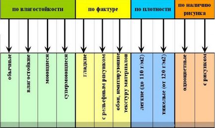 Які вибрати шпалери матеріал, призначення, колір