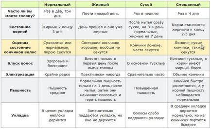 Як визначити який тип волосся таблиця для тесту