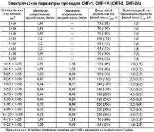 Який правильно вибрати провід сип для введення в будинок (який) Який правильно вибрати провід сип для введення в будинок