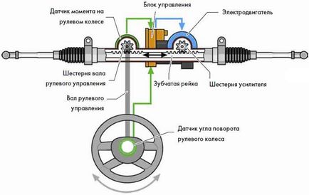 Який підсилювач рульового управління краще - електричний або гідравлічний