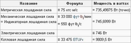 Як перевести кінські сили в вати (потужність) Як перевести кінські сили в вати