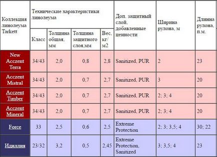 Как да се изчисли разликата в цената между линеен метър и площада