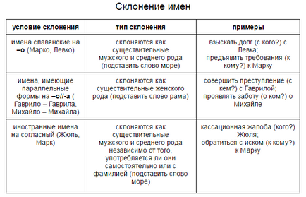 Як схиляти подвійне прізвище (прізвище) Як схиляти подвійне прізвище