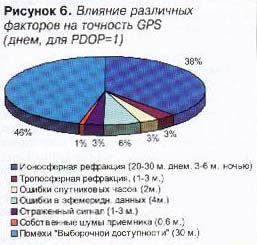 Як влаштована і працює gps