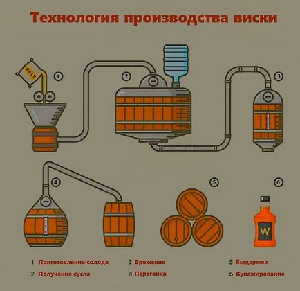 Як вибрати віскі односолодовий, купажування напій (віскі) Як вибрати віскі односолодовий, купажування напій