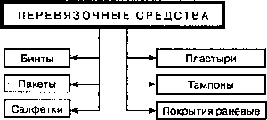Класифікація і характеристика перев'язувальних засобів (перев'язувальних) Класифікація і характеристика перев'язувальних засобів