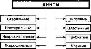 Класифікація і характеристика перев'язувальних засобів (класифікація залежно форми) Класифікація і характеристика перев'язувальних засобів