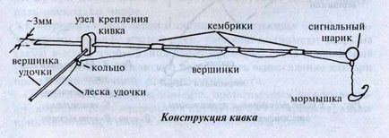 Ловля на літню мормишку з боковим кивком