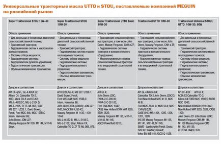 Масло meguin тракторне і супертракторное ─ журнал про спецтехніці