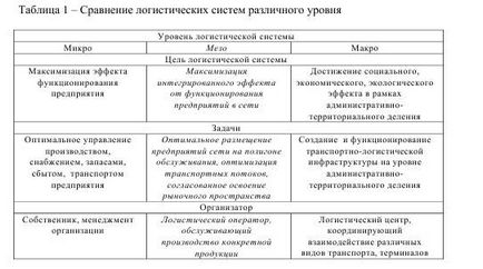 Микрологистика і макрологістика (кількості розподільчих центрів складів) Микрологистика і макрологістика