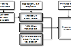 Нарахування заробітної плати