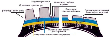 Нарізка протектора - нове життя старої гуми