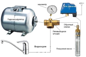 Насосні станції для будинку - розрахунок, вибір і установка (насосні станції для будинку) Насосні станції для будинку - розрахунок, вибір і установка