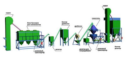 Устаткування для виробництва комбікорму (лінія) в домашніх умовах (виробництва) Устаткування для виробництва комбікорму (лінія) в домашніх умовах