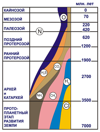 Освіта атмосфери землі (вторинна атмосфера) Освіта атмосфери землі