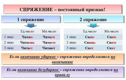 Закінчення дієслів 1 і 2 дієвідміни, правопис