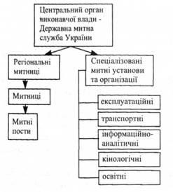Організація діяльності митної служби України, склад органів митної служби та їх функції (організація) Організація діяльності митної служби України, склад органів митної служби та їх функції