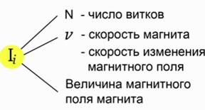 Від чого залежить індукційний струм (зробити висновок електричний) Від чого залежить індукційний струм