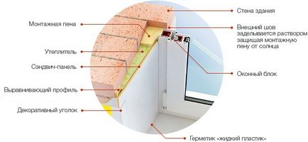 Укоси для пластикових вікон своїми руками покрокова інструкція