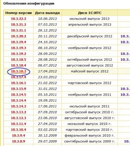 Перехід з базової версії програми 1С на версію проф - mxcom - системний інтегратор