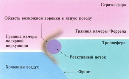 Чому утворюються повітряні ями (високі будівлі) Чому утворюються повітряні ями