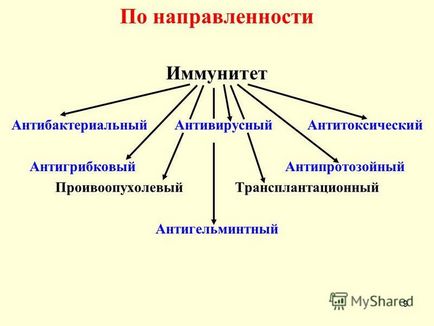 Презентація на тему протиінфекційний імунітет визначення, типи, види, механізми сумської