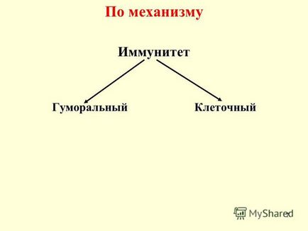 Презентація на тему протиінфекційний імунітет визначення, типи, види, механізми сумської (види) Презентація на тему протиінфекційний імунітет визначення, типи, види, механізми сумської