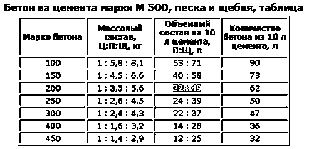 Приготування бетону з пгс (необхідно поливати водою) Приготування бетону з пгс