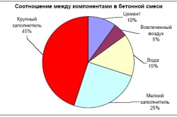Приготування бетону з пгс (бетону) Приготування бетону з пгс