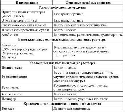 Принципи лікування гострої крововтрати