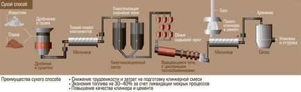 Виробництво цементу - способи і технології (виробництво) Виробництво цементу - способи і технології