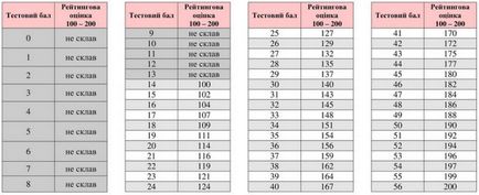 Прохідний бал зно 2017 Україна який прохідний бал на зно з усіх предметів