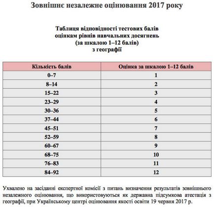 Прохідний бал зно 2017 Україна який прохідний бал на зно з усіх предметів