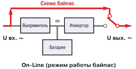 Робота системи bypass в ибп