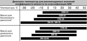 Розшифровка маркування моторних масел - що означає класифікація відео