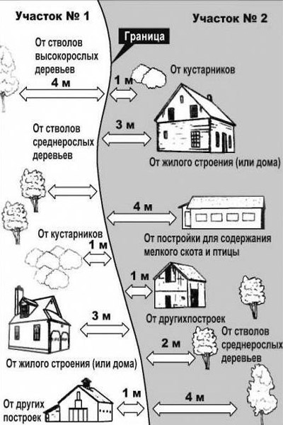Септик на ділянці і нюанси його правильного розташування (ергобокс) Септик на ділянці і нюанси його правильного розташування