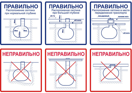 Септик на ділянці і нюанси його правильного розташування (правильного) Септик на ділянці і нюанси його правильного розташування