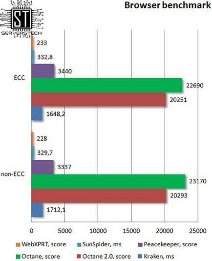 Серверні технології - ecc vs non-ecc вплив типу пам'яті на продуктивність процесора (вплив) Серверні технології - ecc vs non-ecc вплив типу пам'яті на продуктивність процесора