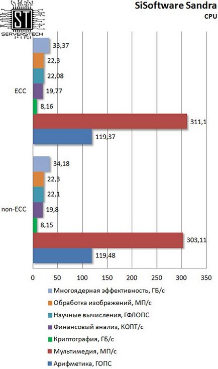 Серверні технології - ecc vs non-ecc вплив типу пам'яті на продуктивність процесора (вплив) Серверні технології - ecc vs non-ecc вплив типу пам'яті на продуктивність процесора
