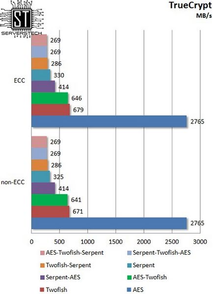 Серверні технології - ecc vs non-ecc вплив типу пам'яті на продуктивність процесора