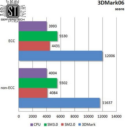 Серверні технології - ecc vs non-ecc вплив типу пам'яті на продуктивність процесора