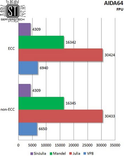 Серверні технології - ecc vs non-ecc вплив типу пам'яті на продуктивність процесора