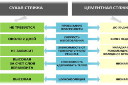 Скільки сохне бетонна стяжка підлоги в гаражі, квартирі (5 см, 10 см)