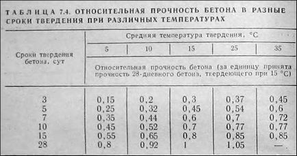 Скільки часу повинен застигати бетон (днів набирає приблизно) Скільки часу повинен застигати бетон