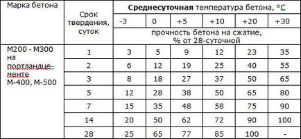 Скільки часу повинен застигати бетон