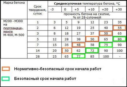 Скільки застигає бетон і як твердне бетон (бетон) Скільки застигає бетон і як твердне бетон