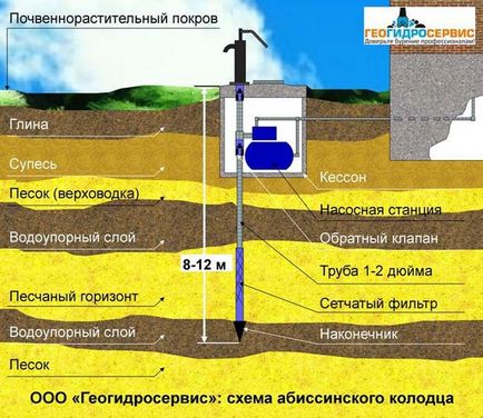 Свердловина це фото бурової, поняття і подовження (подовження) Свердловина це фото бурової, поняття і подовження
