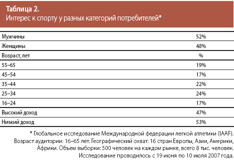 Спорт і маркетинг що спільного спорт бізнес консалтинг (маркетинг) Спорт і маркетинг що спільного спорт бізнес консалтинг