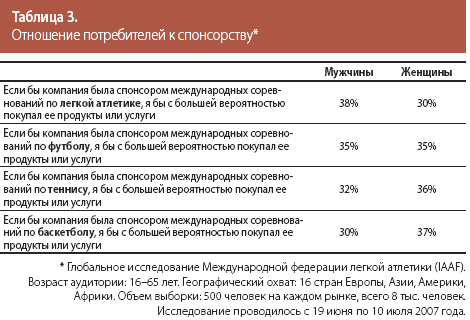 Спорт і маркетинг що спільного спорт бізнес консалтинг (спорт) Спорт і маркетинг що спільного спорт бізнес консалтинг